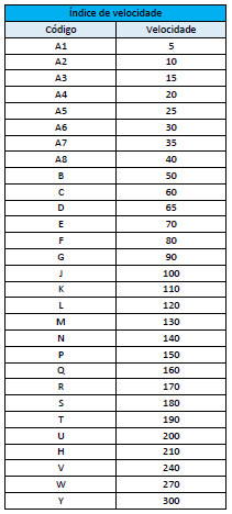 &Iacute;ndices de velocidade